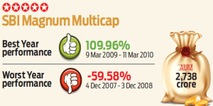 SBI Magnum Midcap Fund